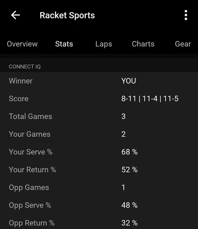 A Ping Pong Smash match in Garmin Connect, shown as Racket Sports, with the winner, the score 8-11, 11-4, 11-5 and serve and return percentages