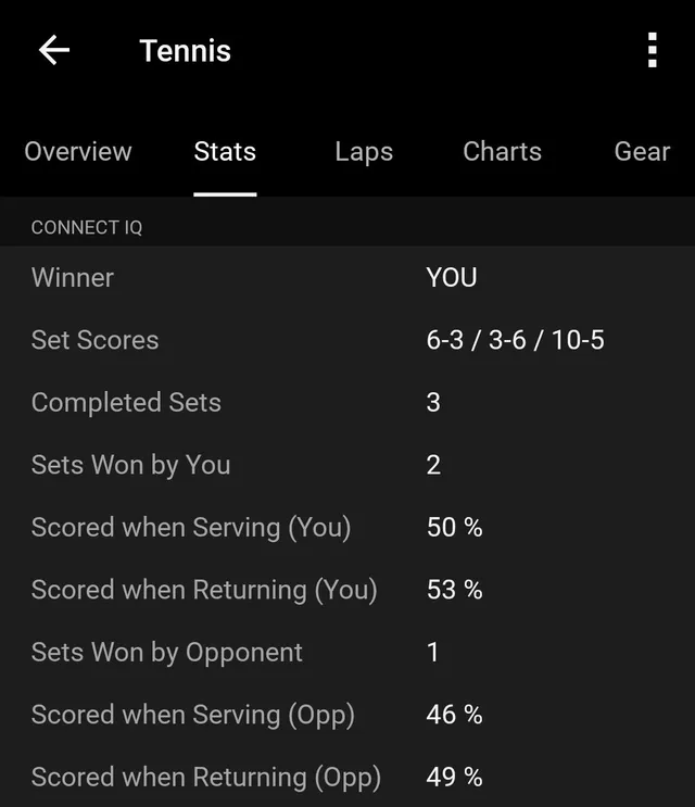 A Tennis Smash match in Garmin Connect, saved as Tennis, with the winner, set scores of 6-3, 3-6 and 10-5 and the serve and return percentages